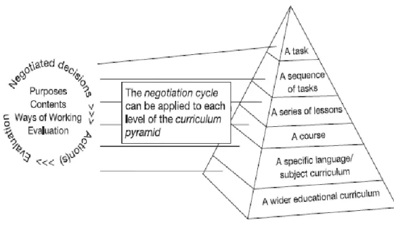 Figure 2.2.A Negotiated Syllabus 