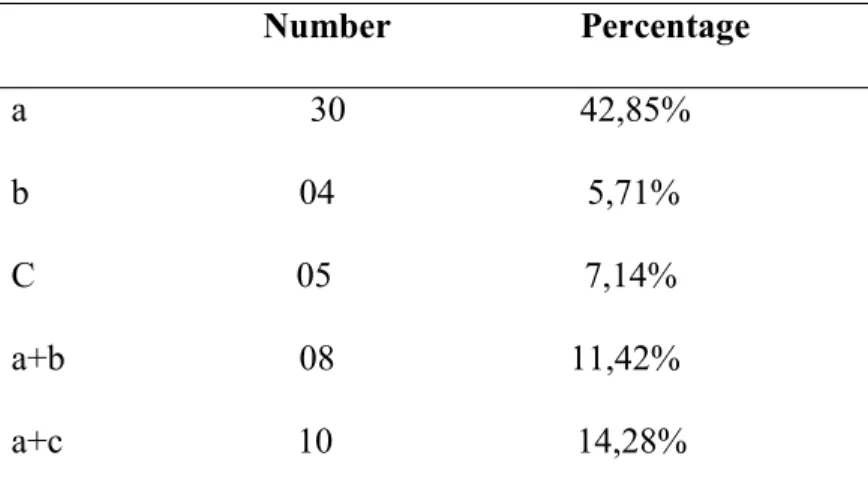 Table 3.1 Students’ Perceptions about Note Taking Strategy                                                       Number                     Percentage  a  30                          42,85%  b                              04                            5,71