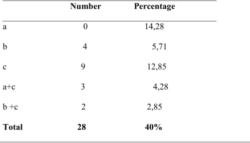 Table 3.3students’ Justification of the Causes of Problems                               Number               Percentage  a   0                          14,28  b   4     5,71  c                          9         12,85  a+c                              3  