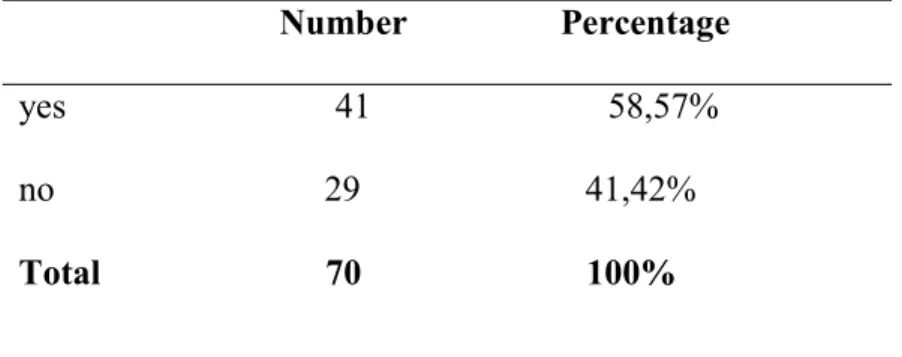 Table 3.5 Teachers’ Encouragement for Students to Take Notes                               Number                 Percentage 