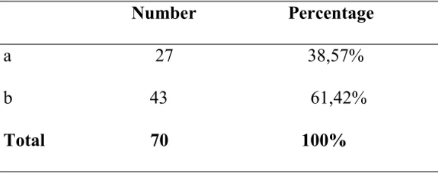 Table  3.7  Students’  Opinions  about  Note  Taking  that  Lead  the  Learner  to  Focus  on  the  Lecture                                Number                percentage  a     70     100%  b                                 00         0%  Total          