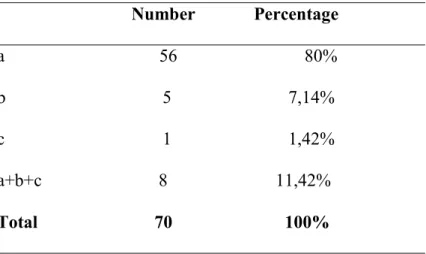 Table 3.10 Students’ Medium Used for Note Taking                                Number             Percentage  a     56     80%  b   5                          7,14%  c   1                          1,42%  a+b+c                          8                   