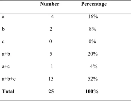 Table 3.17 the Role of the Teacher in Helping Students to Take Good Notes                              Number                Percentage  a     4                         16%  b                                 2                           8%  c               
