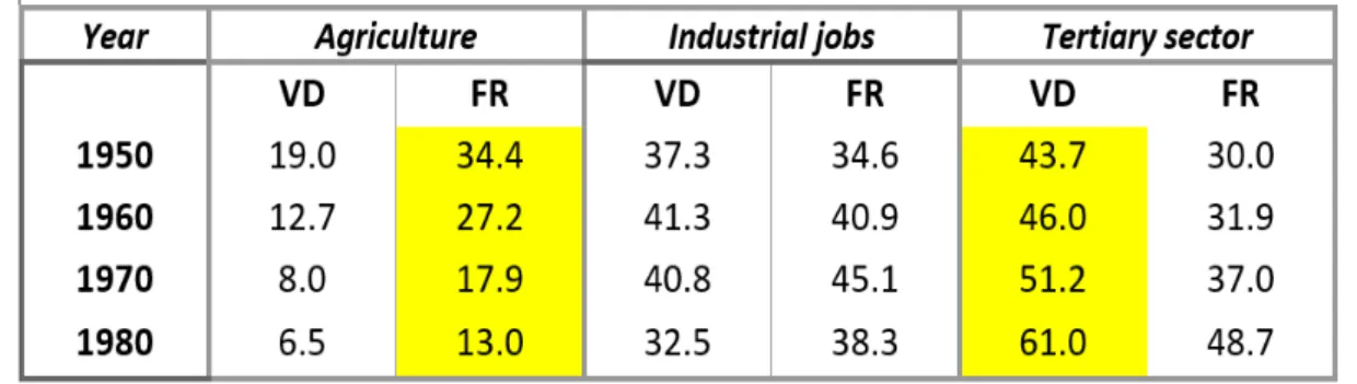 Tableau 1 : développement comparé des cantons de Vaud et Fribourg en fonction de la répartition  de la main-d’œuvre par secteur économique en % (source : recensements fédéraux) 