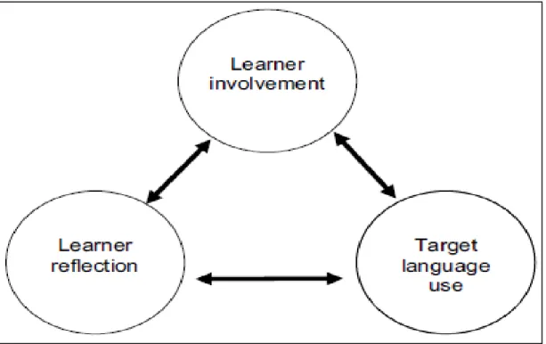 Figure  1.1  Three  pedagogical  principles  for  learner  autonomy.  This  figure  illustrates  the main integrated elements for reaching autonomous learning