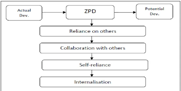Figure  2.2  Phases  of  the  Zone  of  Proximal  Development.  This  figure  illustrates  the  stages  of  learning  proposed  by  Gillani,  starting  from  the  learner’s  ZAD  to  internalization of knowledge
