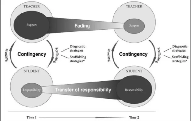Figure  2.3  Conceptual  model  of  scaffolding.  This  model  shows  the  key  features  of  scaffolding  strategy  which  are  contingency,  fading  and  transfer  of  responsinility