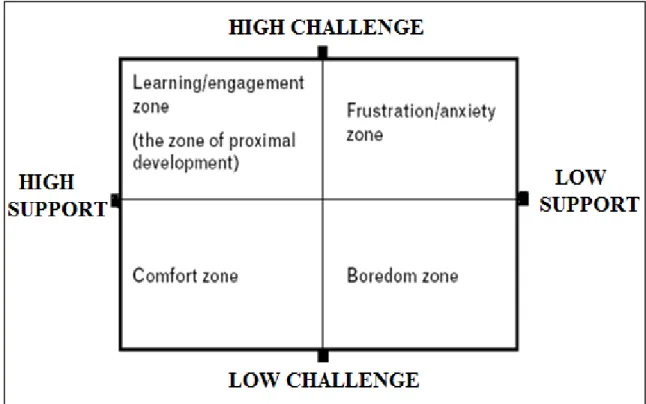 Figure 2.4 Learning situations regarding degrees of challenge and support. This figure  shows  the  outcomes  of  different  types  of  support  that  could  be  provided  to  learners  depending on the degree of challenge