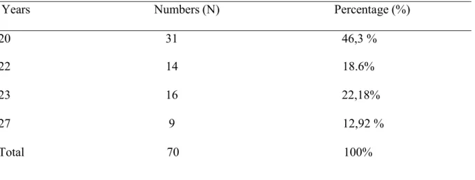 Table 3.1  Students’ Age 