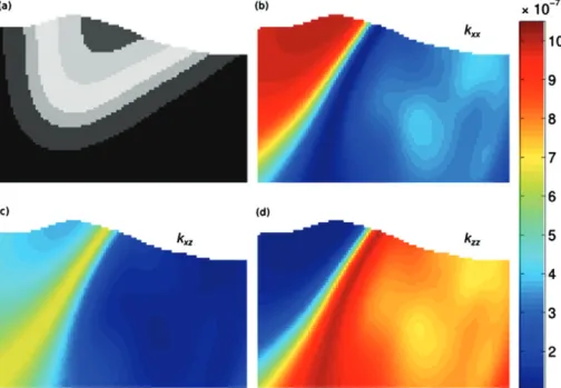 Figure 1. (a) Geological model: a perched syncline. The lithology is assumed to be uniform but folded, the colors represent only the age of the formation; (b) k xx component of the hydraulic conductivity tensor; (c) k xz component, (d) k zz component.