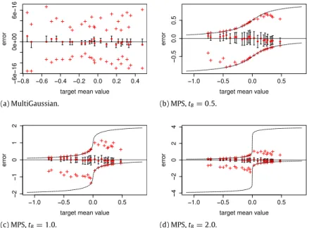 Fig. 5. Differences between observed and target values (Fig. 2(b)) for the mean on each block over 500 realizations, for each case of Fig