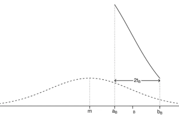 Fig. 1. Illustration of the target interval for a block data; the dashed line is the density function f M of M ∼ N  m , s 2 