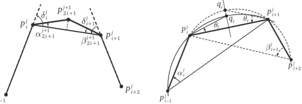 Figure 2.10. Construction of the new point p 2i+1j+1 for the angle-based 4-point scheme.