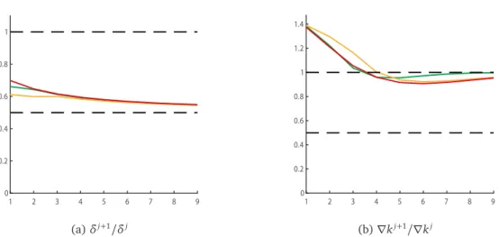 Figure 4.2. Ratio of decay of the sequences δ (a) and ∇k (b) for the three different control polygons in the Figure 4.1, applying the 4-point scheme.