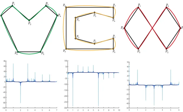 Figure 4.3. Top: Limit curve after 8 iterations of the 4-point scheme with tension parameter w = 1/32 for different control polygons