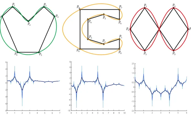 Figure 4.5. Top: Limit curve after 8 iterations of the circle-based 4-point scheme for different control polygons