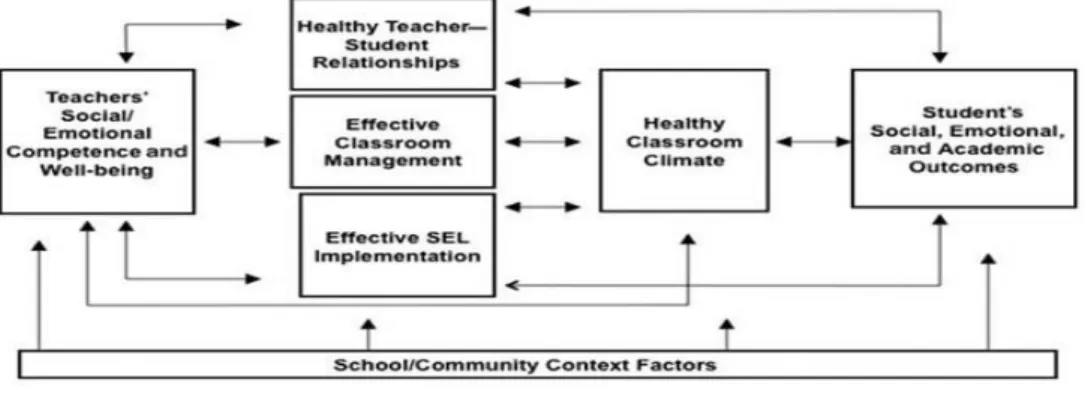 Figure  1.1.The  pro-social  classroom:  A  model  of  teacher  social  and  emotional  competence  and classroom and student outcomes