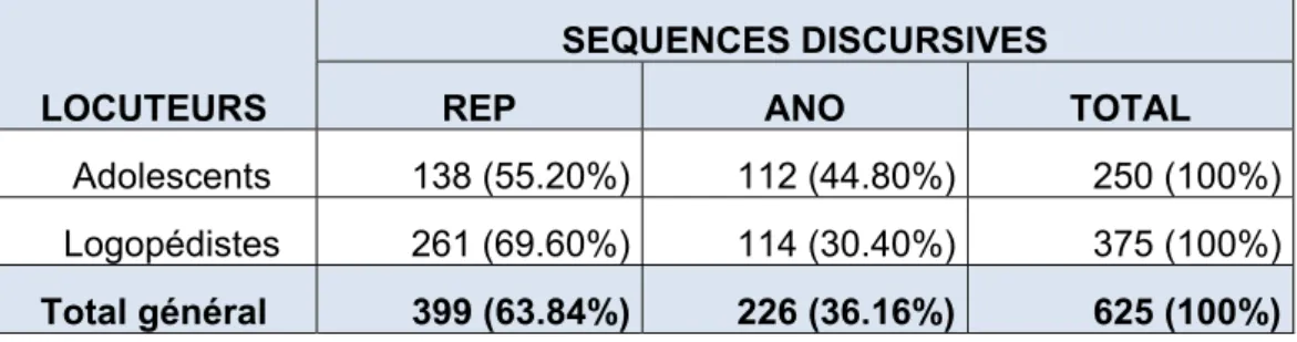 Tableau 1: Nombre de séquences de REP et d'ANO initiées par les adolescents, les logopédistes et  dans l'ensemble des données 
