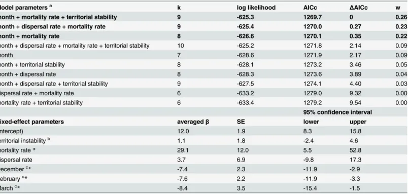 Table 5. Results of selection and averaged fixed-effects coefficients of mixed-models exploring the effect of territorial stability, mortality rate, dis- dis-persal rate, and month on fecal cortisol metabolites levels in three wolf packs from Yellowstone N