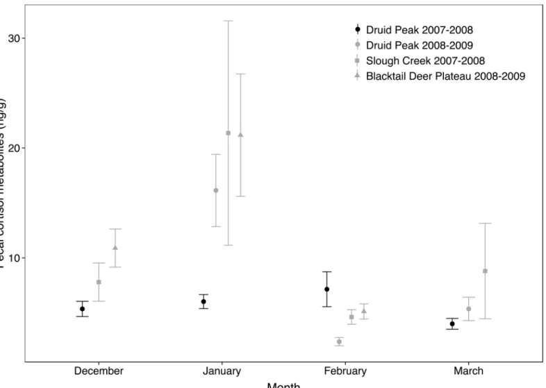 Fig 2. Monthly mean fecal cortisol metabolites levels measured in a socially and territorially stable wolf pack (Druid Peak 2007 – 2008) and in three unstable packs (Slough Creek 2007 – 2008, Druid Peak 2008 – 2009 and Blacktail Deer Plateau 2008 – 2009) i