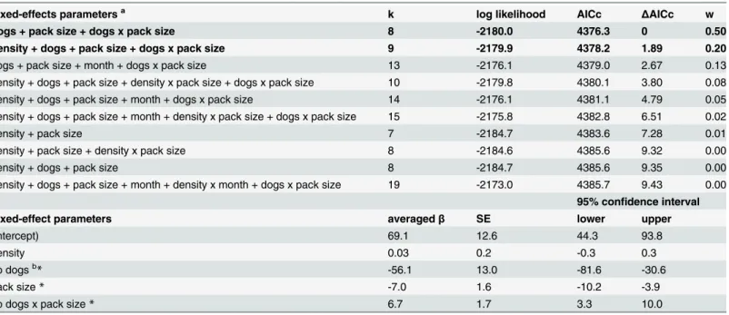 Table 6. Results of selection and averaged fixed-effects coefficients of mixed-models exploring the effect of wolf population density, pack size, presence of a sympatric free-ranging dog population, and month of sample collection on fecal cortisol metaboli