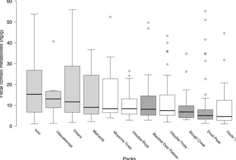 Fig 3. Concentrations of fecal cortisol metabolites (FCM) in 11 free-ranging wolf packs from Abruzzo, Lazio e Molise National Park (2006 – 2008, n = 165), Italy (light grey), Mercantour National Park (2005 – 2007, n = 121), France (white), and Yellowstone 