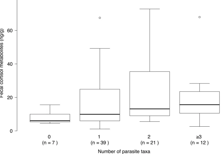 Fig 4. Concentrations of cortisol metabolites and detected number of parasite taxa in wolf fecal samples collected in Abruzzo Lazio e Molise National Park (Italy), from October 2006 to March 2007