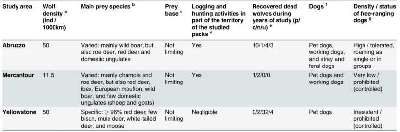 Table 2. Ecological characteristics of the investigated wolf populations at the time of sample collection.
