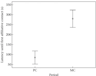 Figure 1. Mean latency  SE until the ﬁrst afﬁliative contact in postconﬂict (PC) and matched control (MC) periods for both wolf packs.