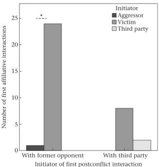 Figure 3. Initiators of the ﬁrst postconﬂict (PC) afﬁliative behaviour in PC periods for both wolf packs