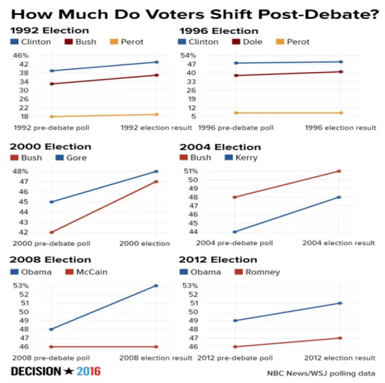 Fig. 1.  How Much Do Voters Shift Post-Debate? NBC News/WSJ Polling Data. Web. 12  May 2017