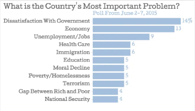 Fig. 2. What Is the Country ’ s Most Important Problem? Gallup. Web. 12 June 2017. 