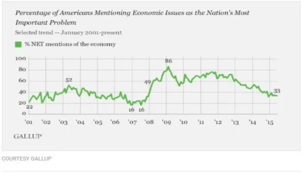Fig. 3. Percentage of Americans Mentioning Economic Issues as the Nation’s Most Important  Problem