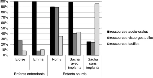 Figure 1: Proportion des 3 types de ressources (audio-orales, visuo-gestuelles et tactiles) mobilisées  par les 4 mères