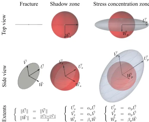 Figure 1. Simpliﬁed 3-D stress model around a fracture. Two ellipsoids individualize the stress concentration zone (in blue) and the shadow zone (in red)