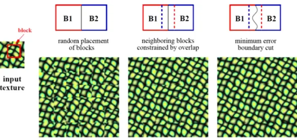 Fig. 5. Illustration of the image quilting algorithm. Three levels of increasing algorithmic complexity are represented, image quilting being the last one involving cutting the overlap regions such that the overlap error is minimized