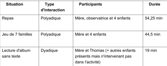 Tableau 1: descriptif des situations d'interaction observées 