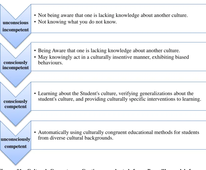 Figure  01:  Cultural  Competence  Continuum  adapted  from  Purnell’s  model  for  Cultural Competence (2002)