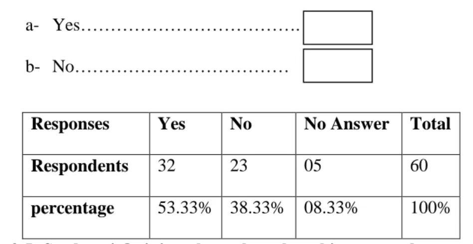 Table 3.5: Students’ Opinion about the cultural impact on language use. 