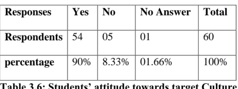 Table 3.6: Students’ attitude towards target Culture. 