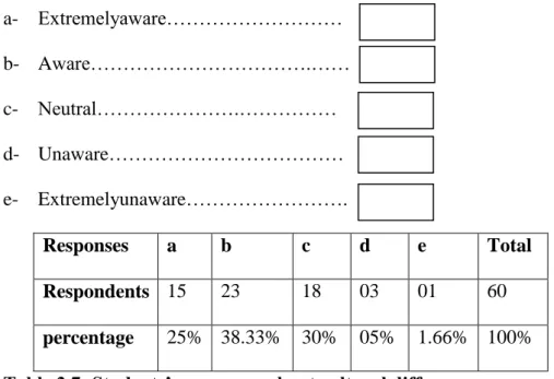 Table 3.7: Students’ awareness about cultural differences. 