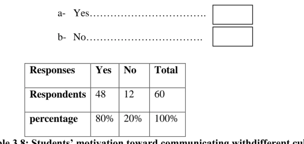Table 3.8: Students’ motivation toward communicating withdifferent cultures. 