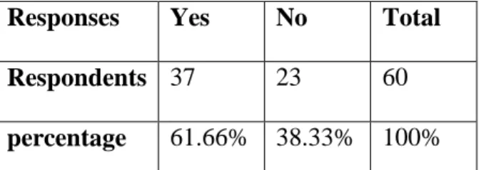 Table 3.12: Students’ difficulties while interacting with Native Speakers. 