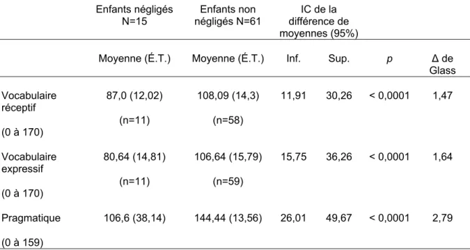 Tableau 3: Comparaison de moyennes et taille d'effets pour les variables langagières (N = 76) 