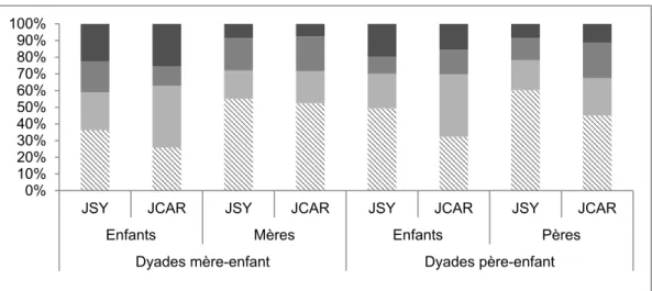 Figure 4: Distribution des types syntaxiques des énoncés des dyades mère-enfant et père-enfant, en  fonction des activités (% moy.)