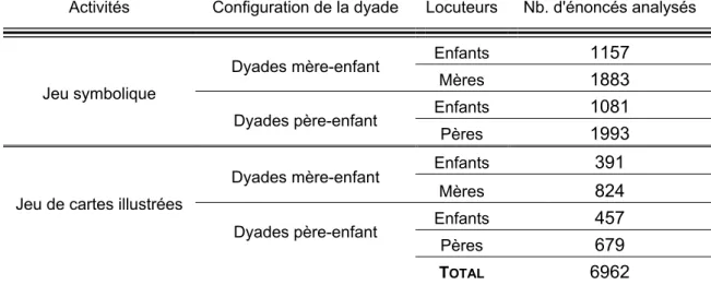 Tableau 2: Nombre d'énoncés analysés pour chaque groupe de locuteurs, selon la configuration de la  dyade et les activités 