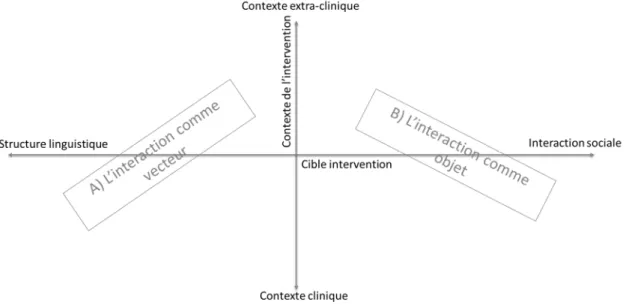 Figure 1 Illustration des rapports entre interaction et intervention logopédique selon l’axe du contexte  d’intervention et de son objectif 
