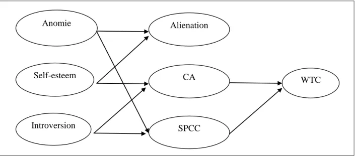 Figure 03: MacIntyre’s (1994) Causal Modal for Predicting WTC by Using                Personality-Based Variables