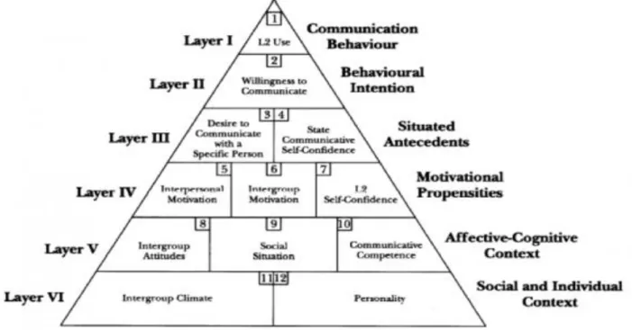 Figure 04: MacIntyre et al’s (1998) Heuristic WTC Modal 