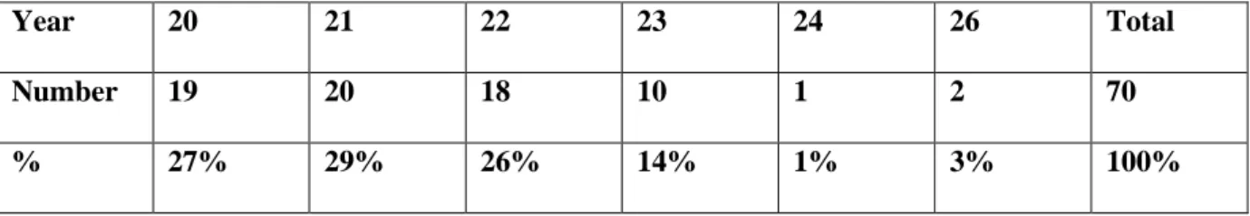 Table 1: Students ’Age 